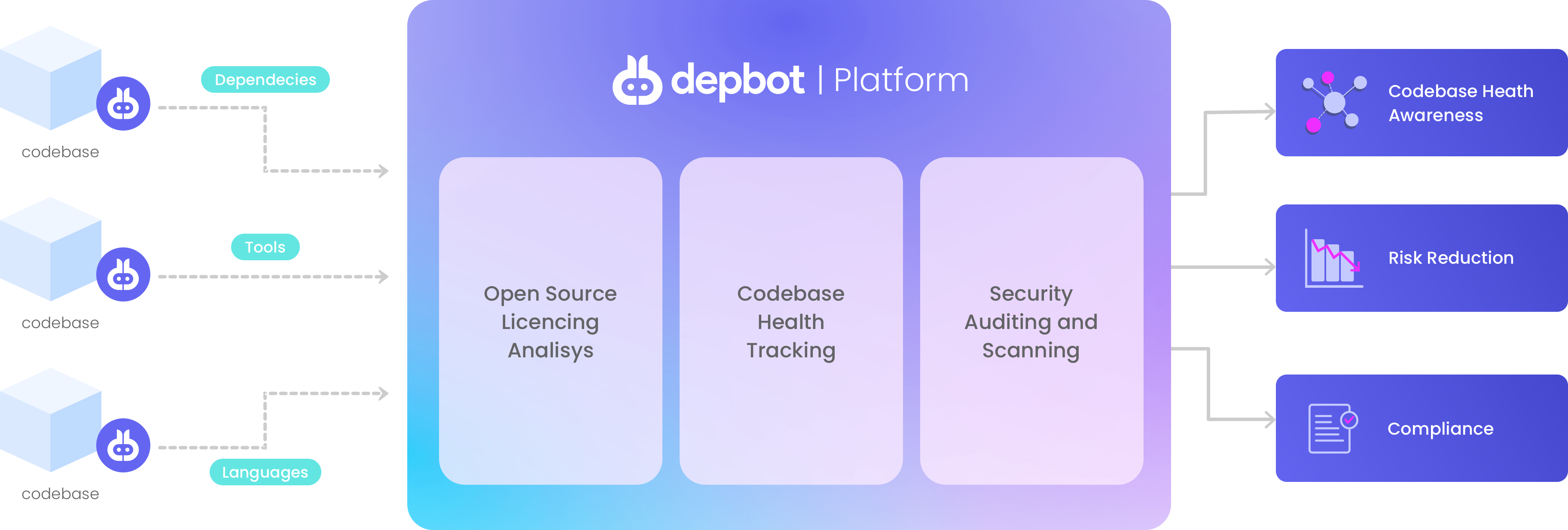 Depbot Process